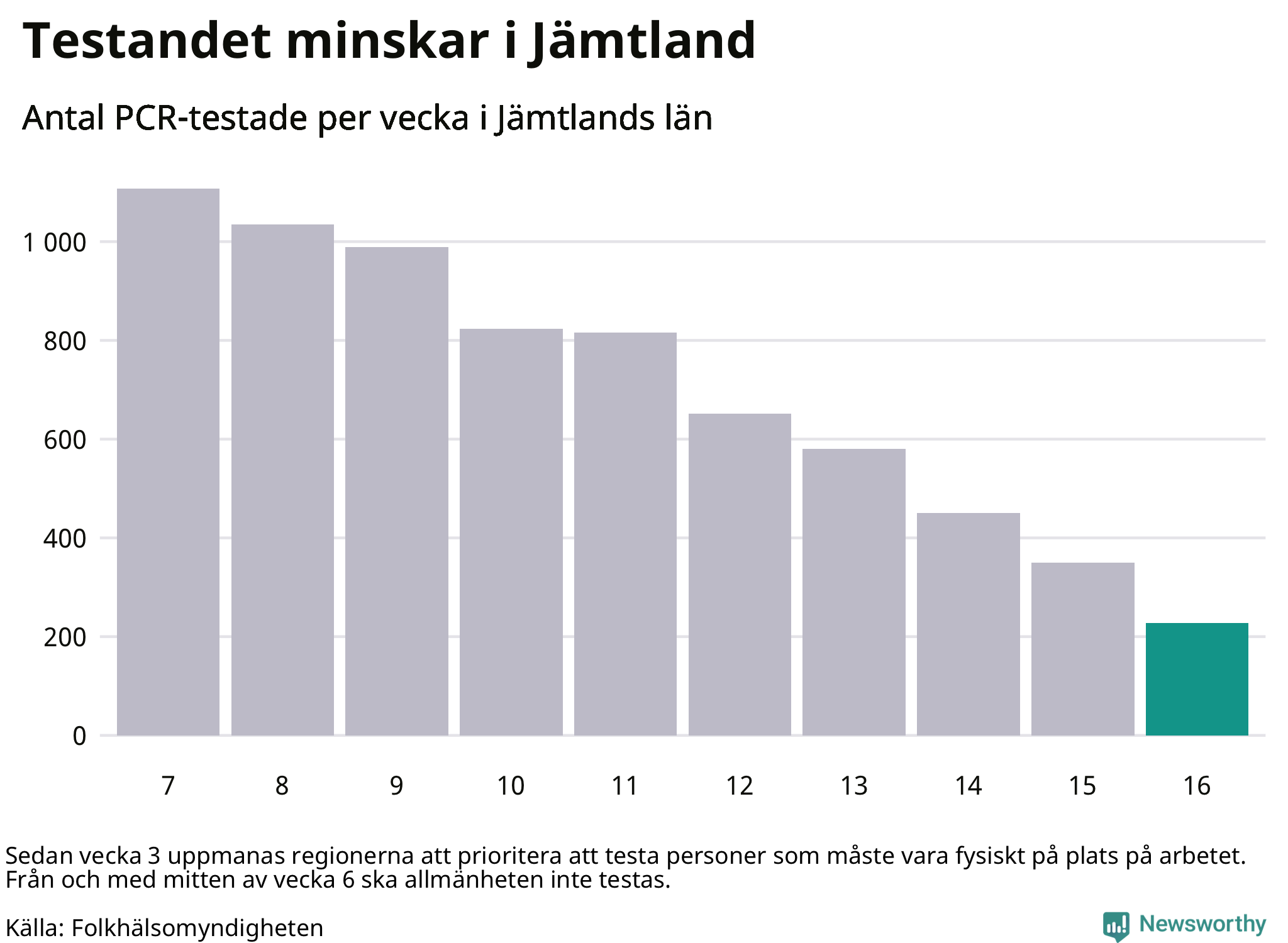 Antal tester per vecka